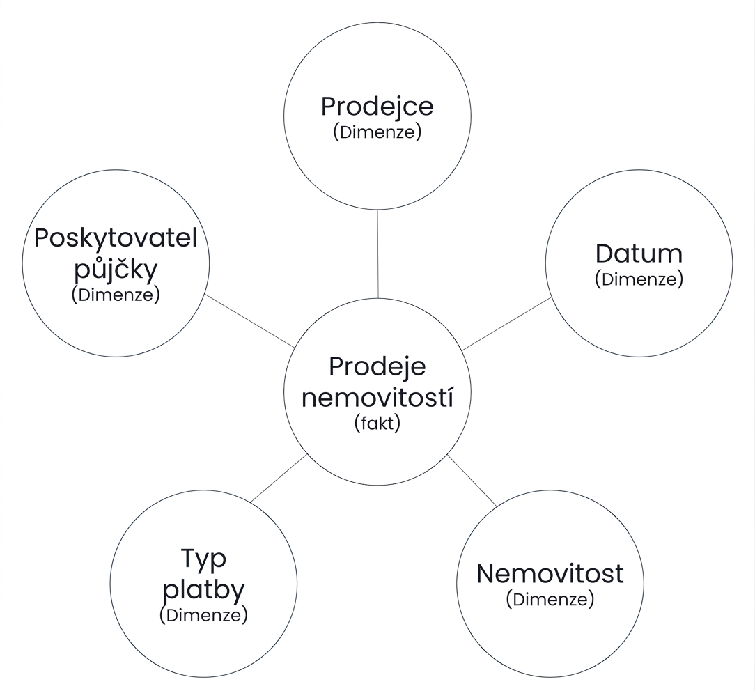 Diagram hvězdicového schématu s faktem obklopeným pěti dimenzemi