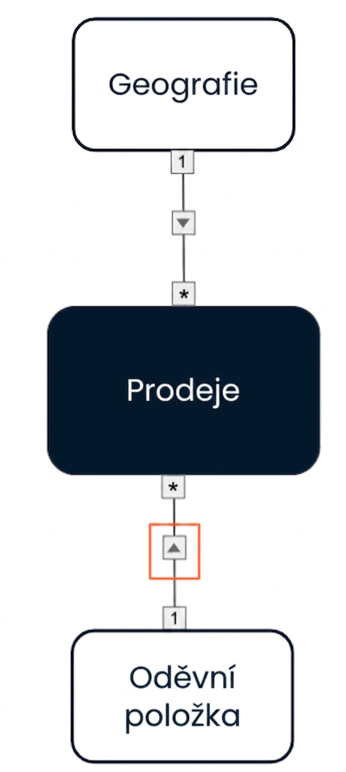 Datový model s jednosměrnými křížovými filtry z obou dimenzí do faktové tabulky.