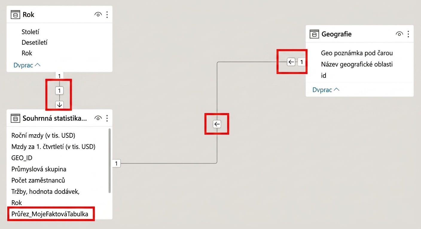 Datový model v Power BI s jednosměrnými filtry a mírou Slicer_MyFactTable.