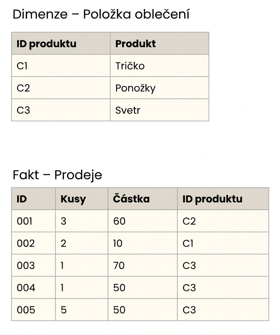 Podrobné zobrazení faktové tabulky a tabulky dimenze Oděvní položka.