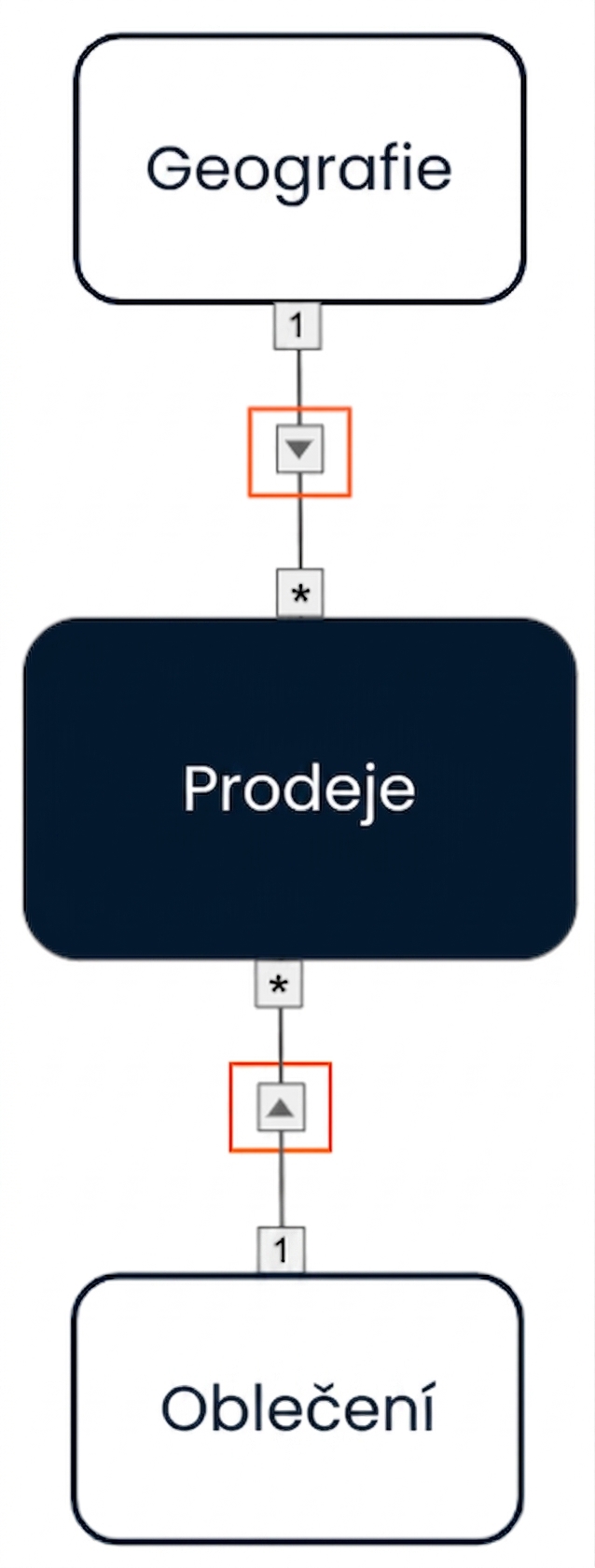 Datový model s jednosměrnými křížovými filtry z obou dimenzí do faktové tabulky.