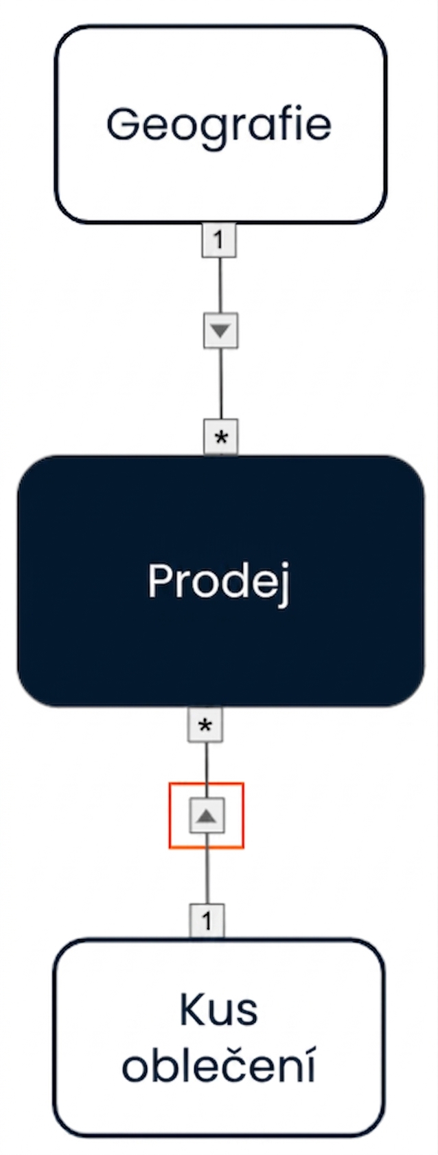 Datový model s jednosměrnými křížovými filtry z obou dimenzí do faktové tabulky.