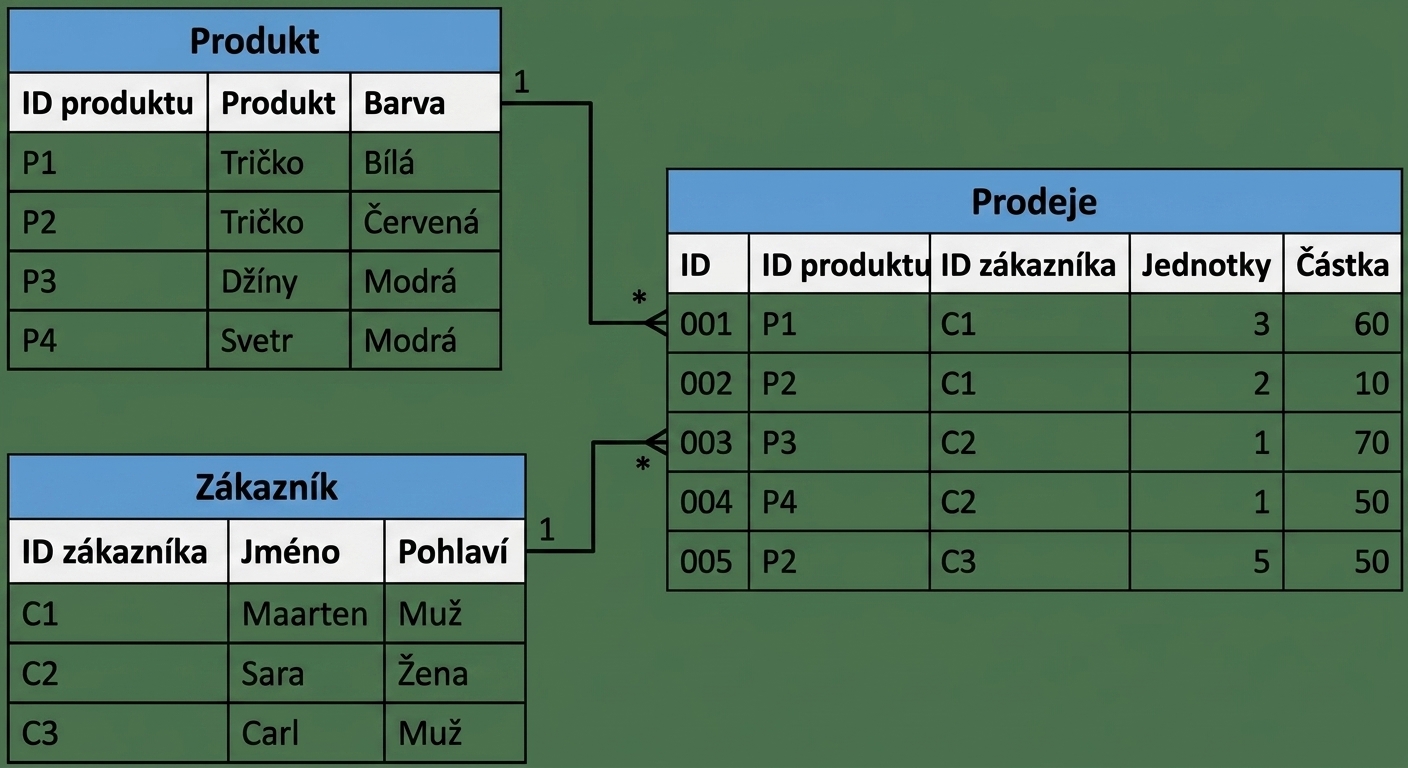 Data Model with a Sales fact surrounded by Product and Customer dimensions