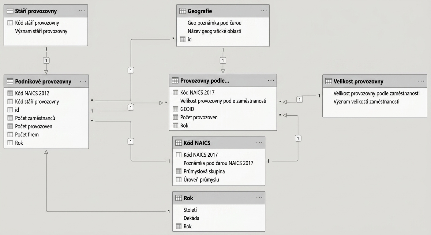 Příklad datového modelu v Power BI