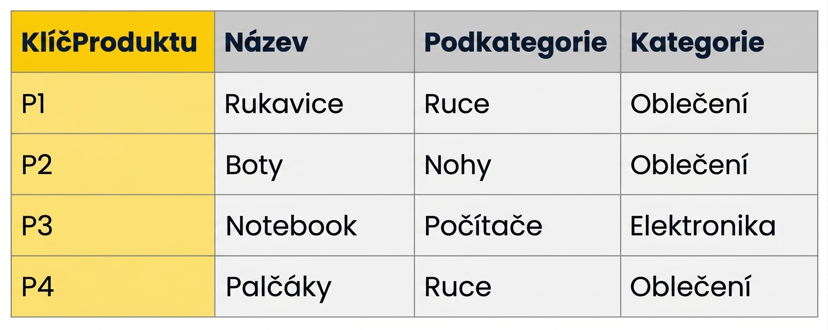Příklad tabulky hierarchie produktů ve schématu hvězda