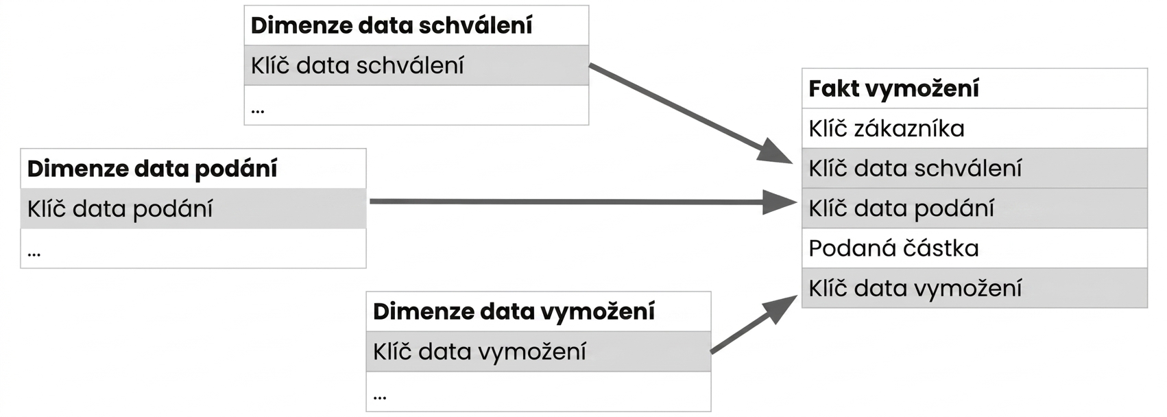 Tři tabulky dimenzí s příslušnými datumovými klíči, všechny propojené s jednou faktovou tabulkou.