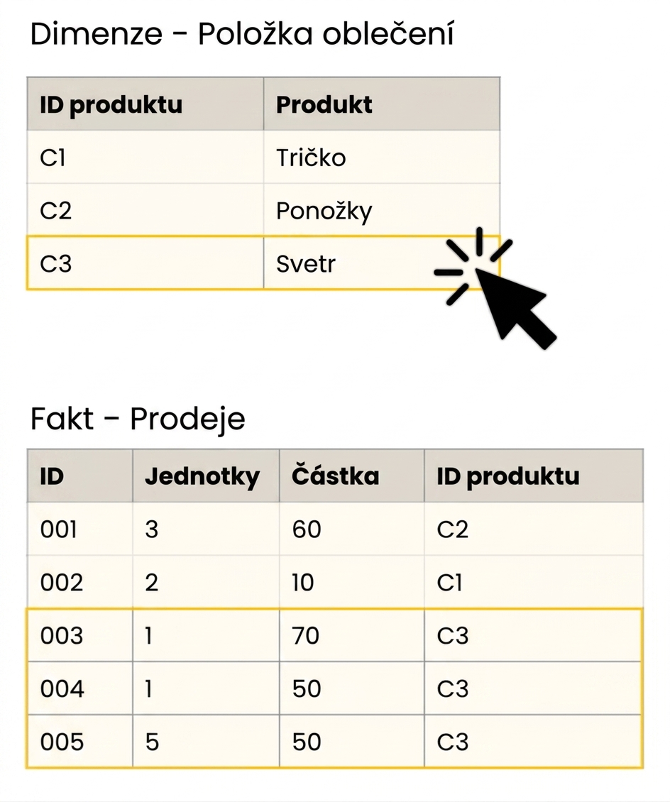 Podrobné zobrazení faktové tabulky a tabulky dimenze Oděvní položka.