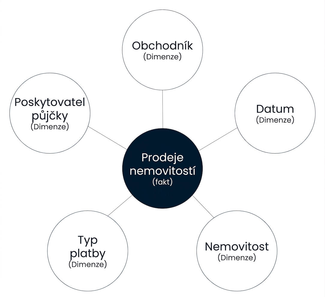 Diagram schématu hvězda s tabulkou faktů obklopenou pěti dimenzemi