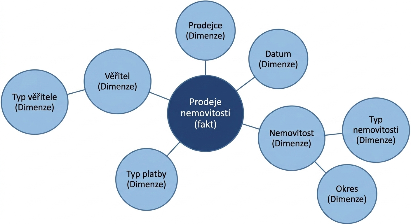 Diagram schématu sněhová vločka s tabulkou faktů obklopenou pěti dimenzemi, přičemž dvě jsou propojeny s dalšími dimenzemi