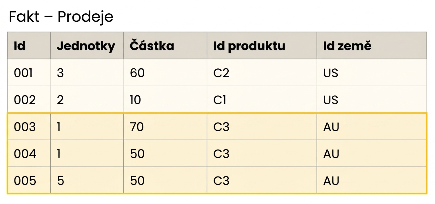 Podrobné zobrazení tabulky faktů prodeje.