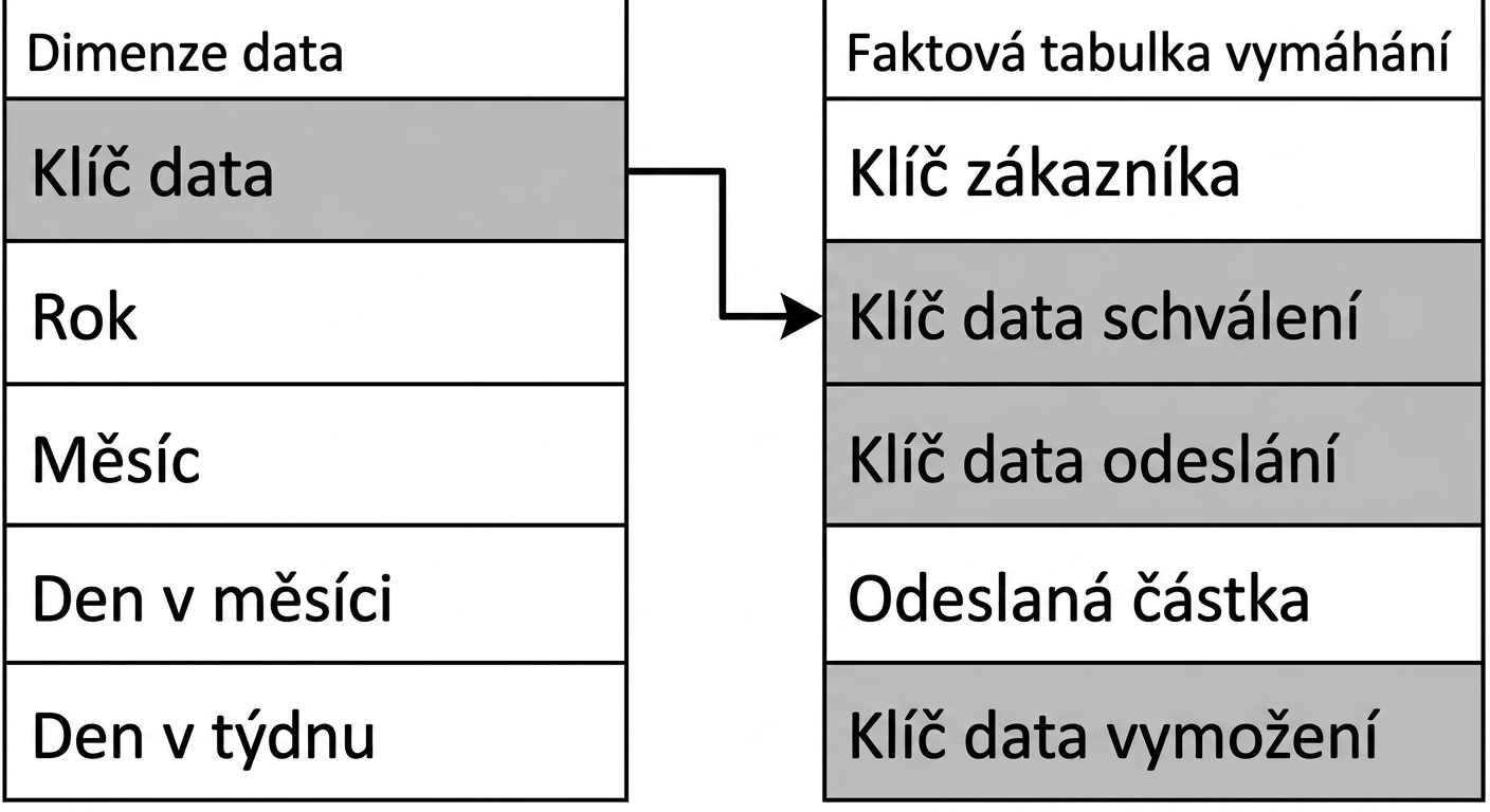 Dvě tabulky se zvýrazněnými datumovými poli.