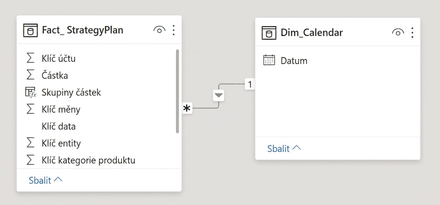 Jednoduchý vztah mezi tabulkou faktů a tabulkou dimenze data