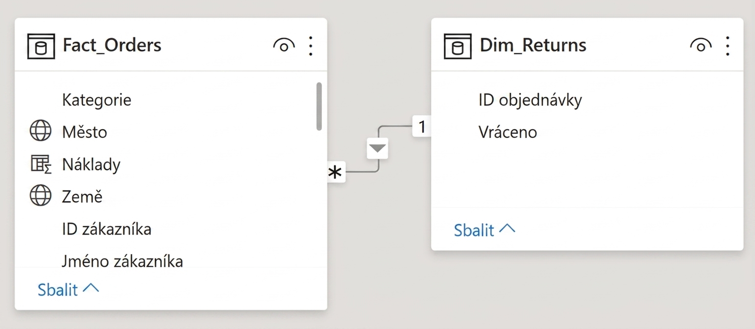 Jednosměrný vztah mezi dvěma tabulkami Fact_Orders a Dim_Returns