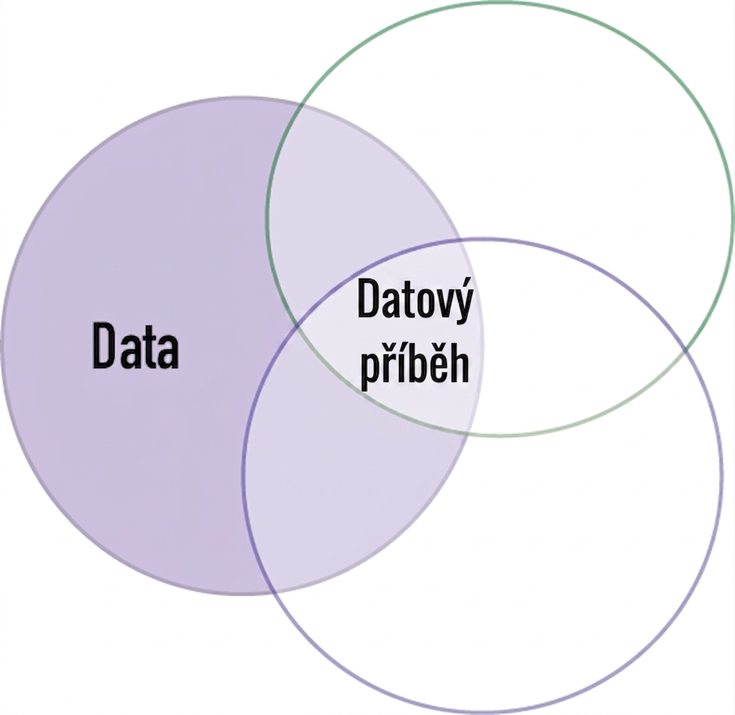 Vennův diagram se slovem data