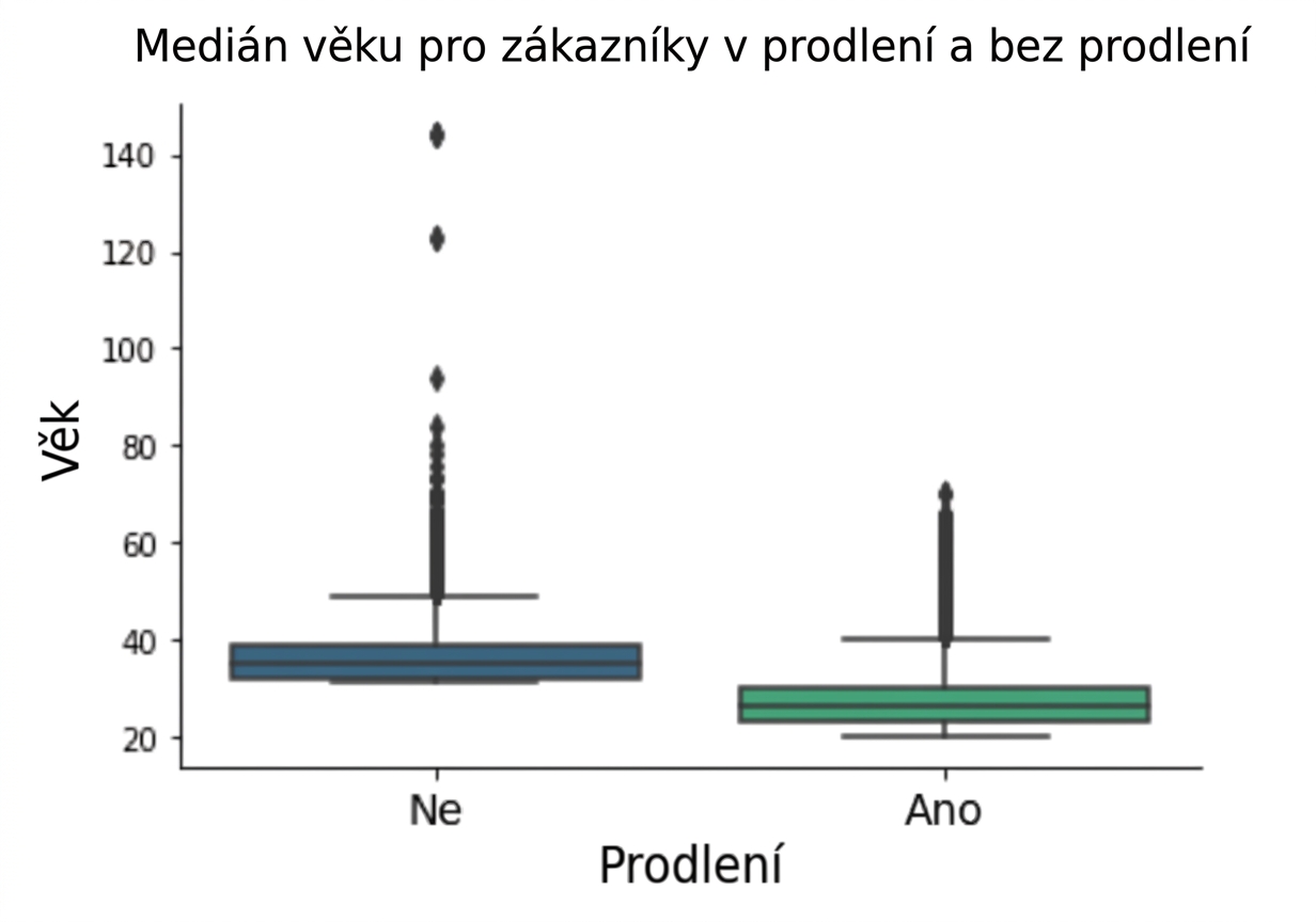 Krabicový graf: věk vs. stav nesplácení
