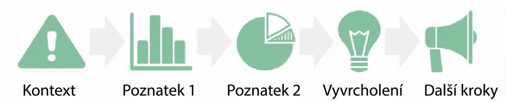 vyvrcholení přecházející k dalším krokům