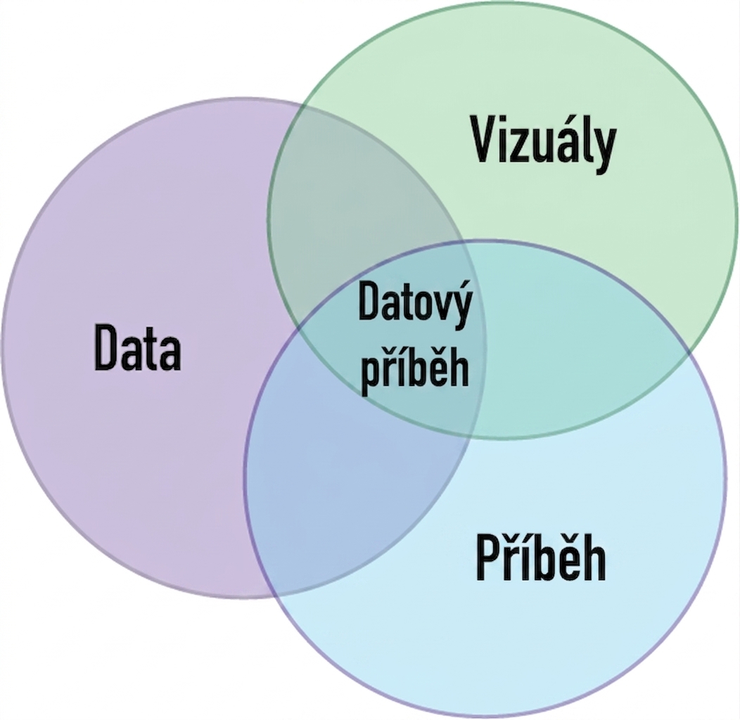 Vennův diagram se slovy data, příběh a vizualizace