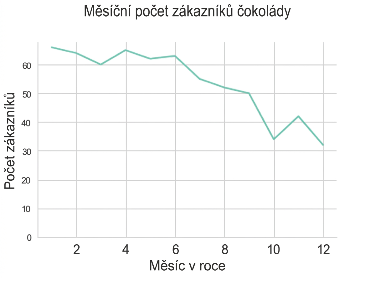 Spojnicový graf s klesajícím měsíčním počtem zákazníků