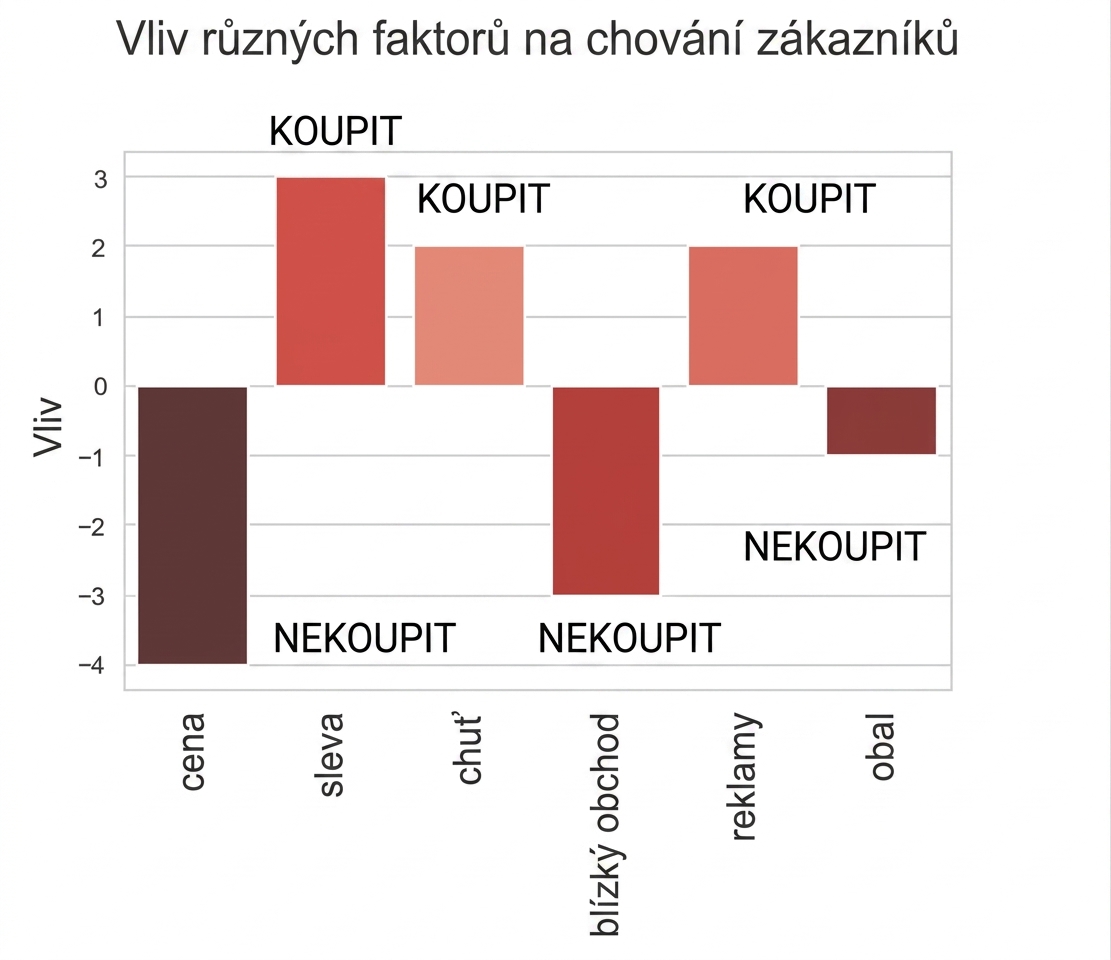 Sloupcové grafy s negativním a pozitivním vlivem proměnných