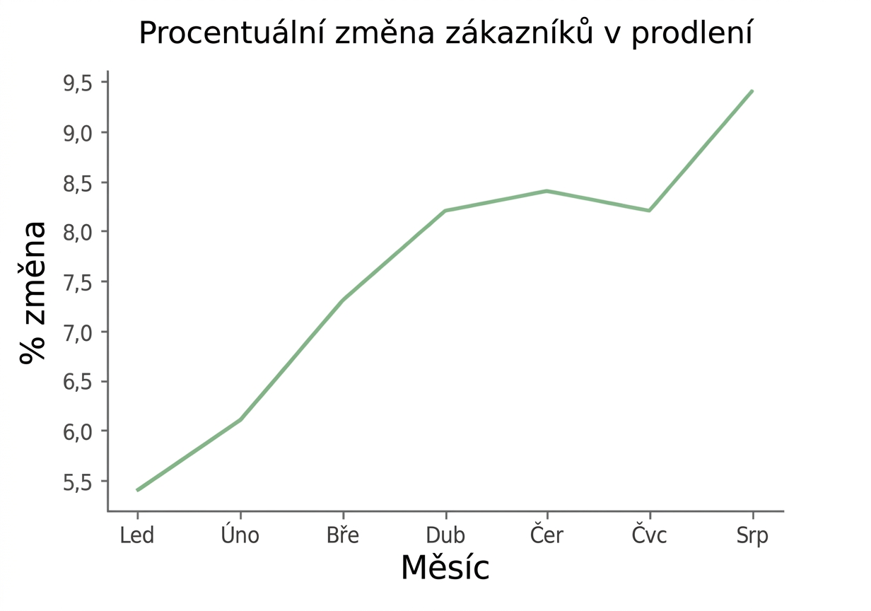 Spojnicový graf znázorňující nárůst procenta zákazníků v prodlení v průběhu měsíců