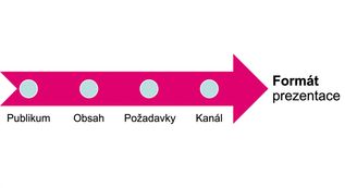 Šipka ukazující na slova presentation format