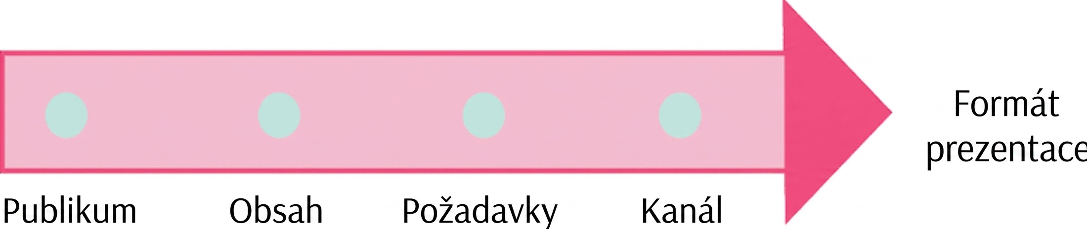 Šipka ukazující na text presentation format