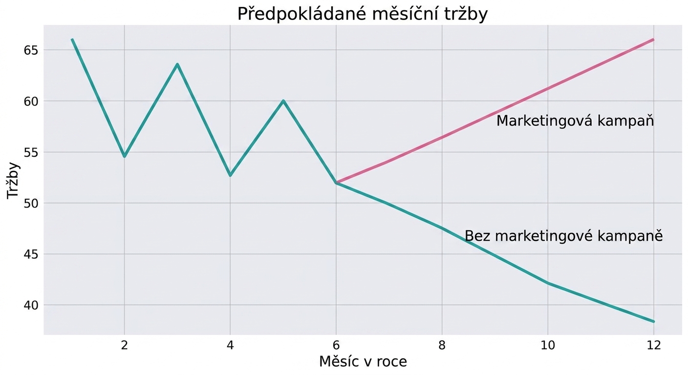 Spojnicový graf zobrazující vývoj prodeje