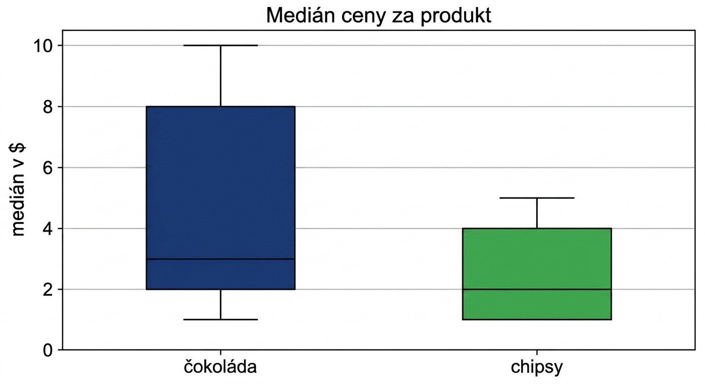 krabicový graf zobrazující medián ceny pro dva produkty