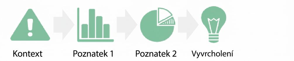 koláčový graf s poznatky přecházející k vyvrcholení