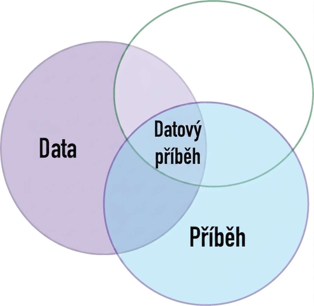 Vennův diagram se slovy data a narativ