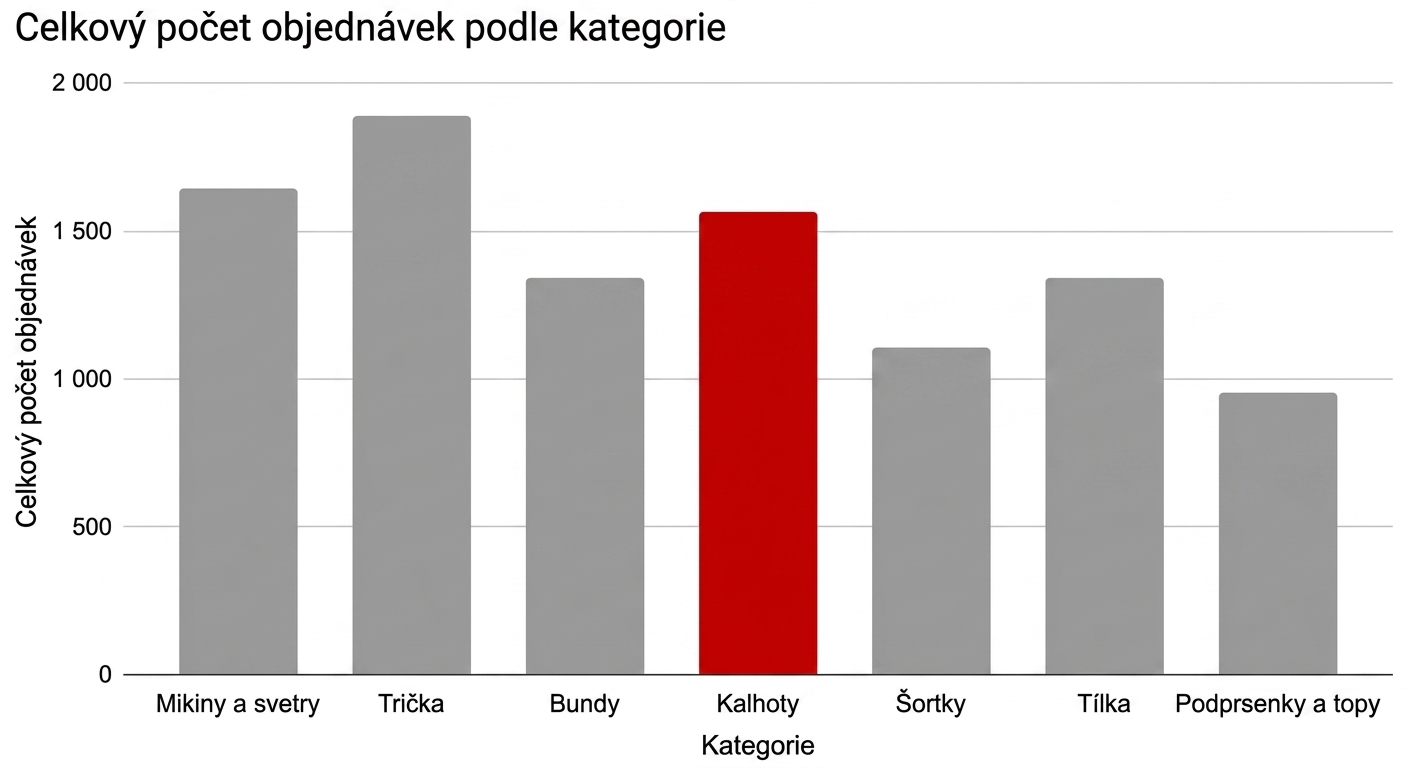 Použití barev je pro vizualizaci důležité