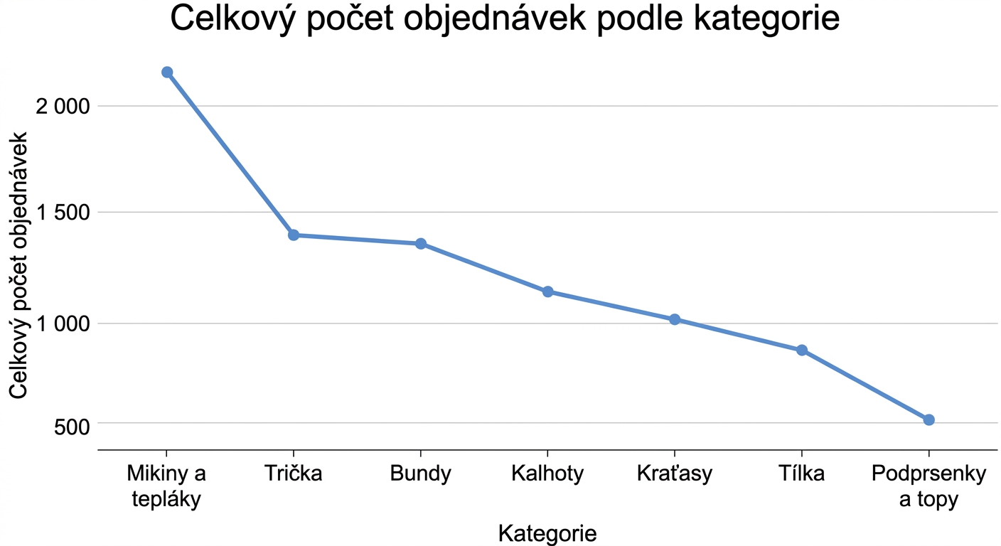Nevhodné použití spojnicového grafu