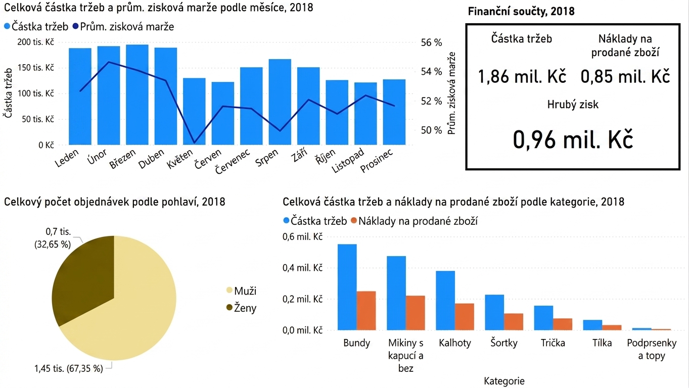 Méně přeplněná verze dashboardu