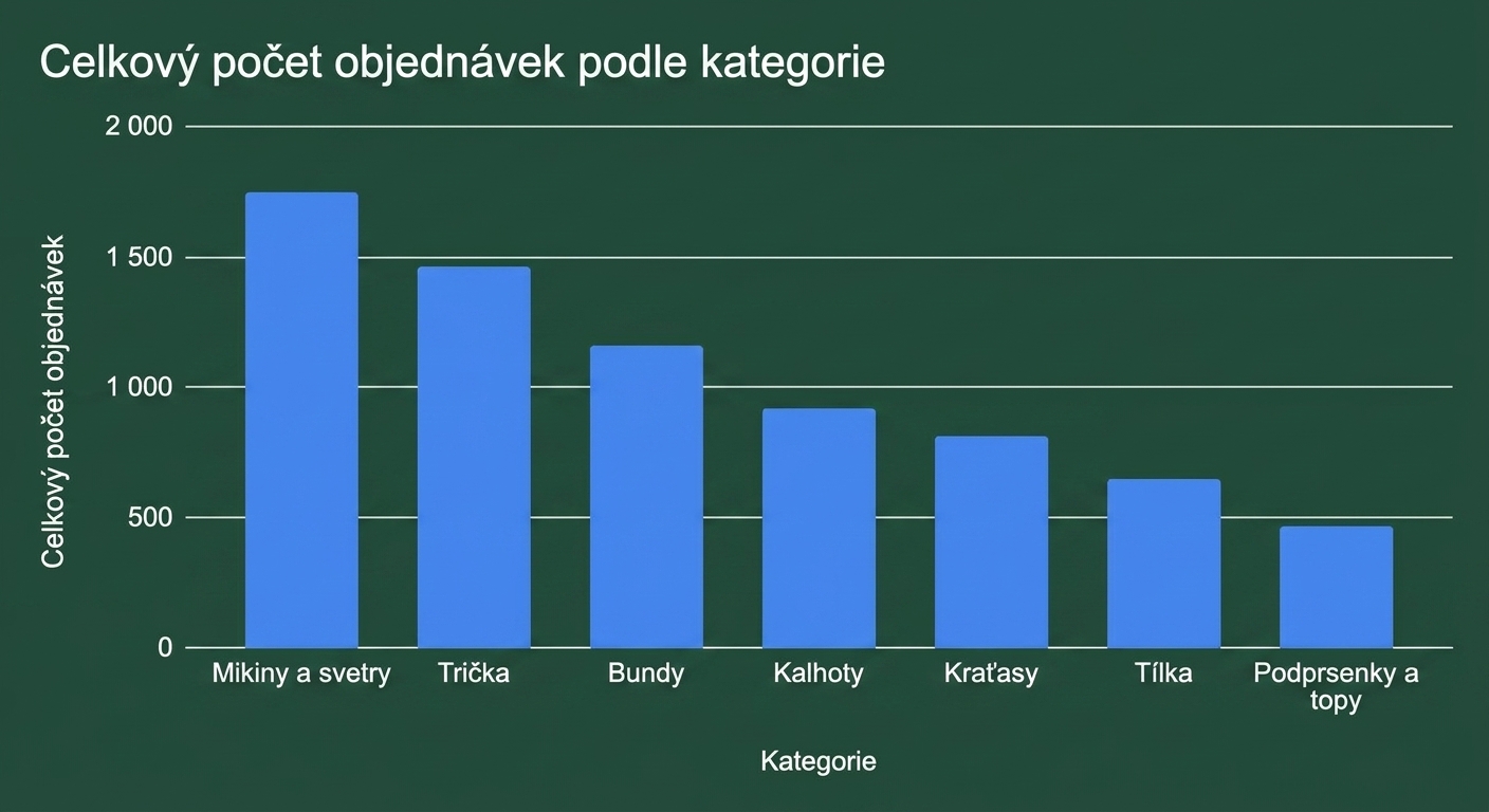 Sloupcový graf je pro kategorická data vhodnější než spojnicový