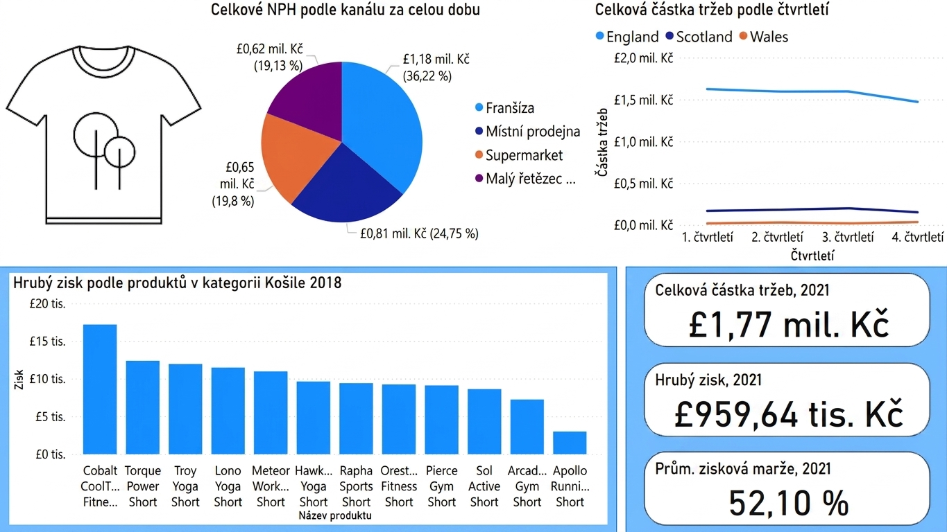 Příklad dashboardu s vysokou kognitivní zátěží
