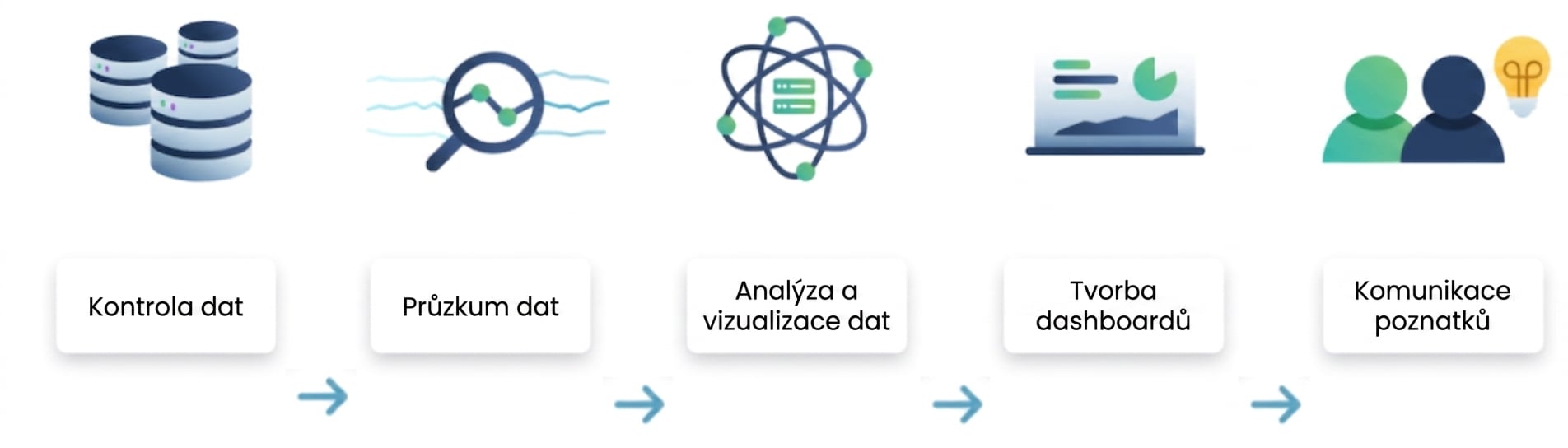 Postup datové analýzy