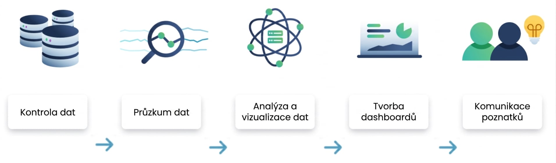 Postup datové analýzy