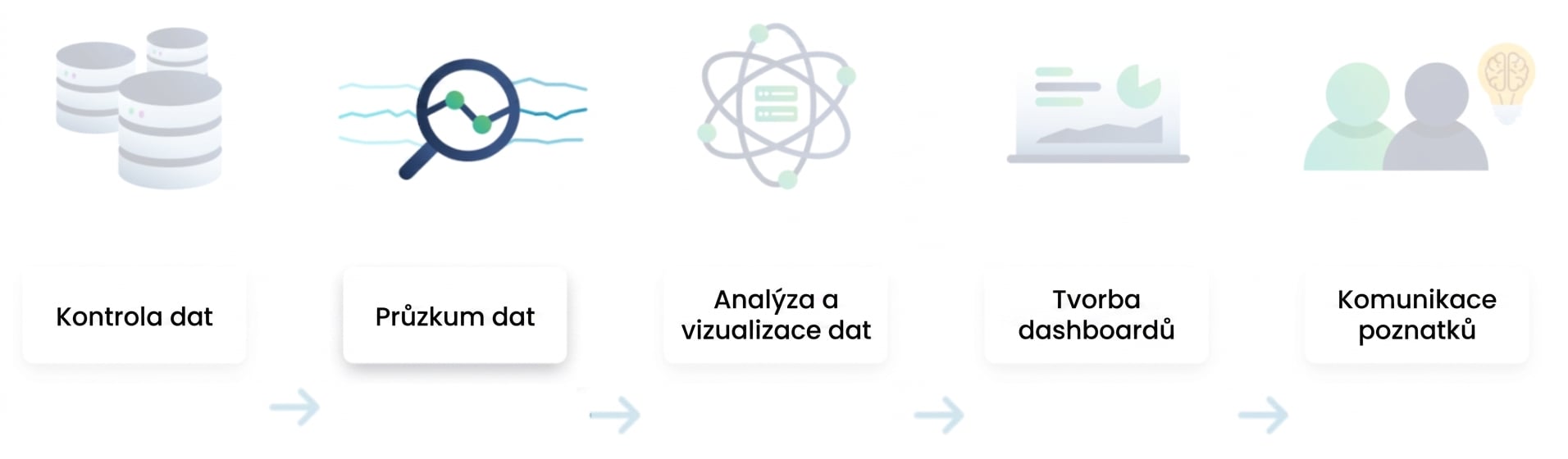 Postup datové analýzy
