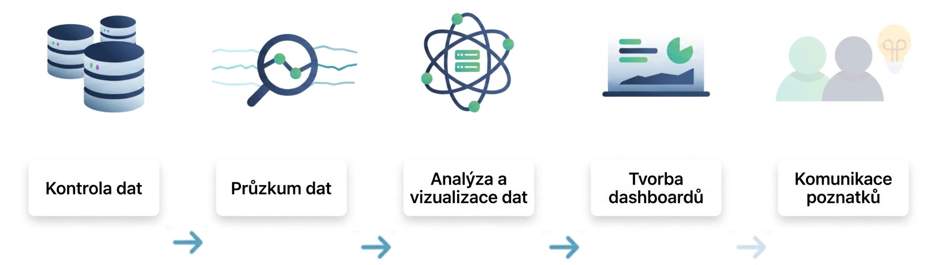 Tok analýzy dat