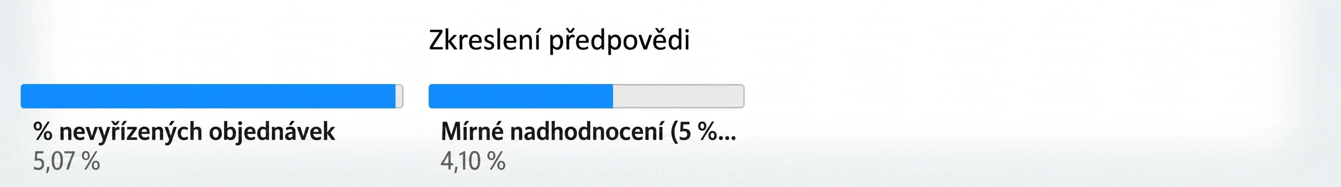 Podřízený uzel první úrovně – proměnná Forecast Bias – s příslušným podílem objednávek na backorderingu.