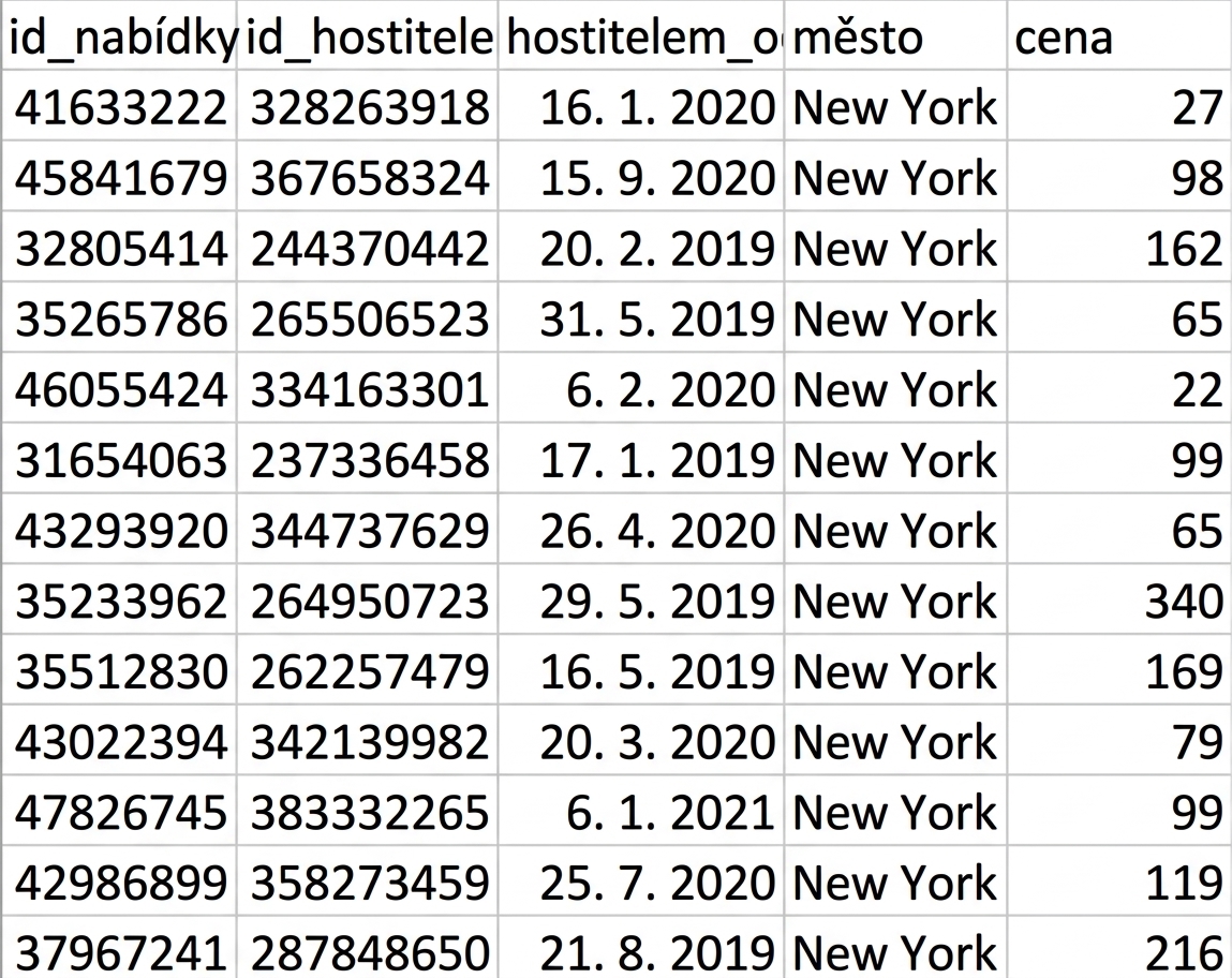 Náhled datové sady AirBnB s pěti sloupci: listing_id, host_id, host_since (sloupec s datem), city a price.