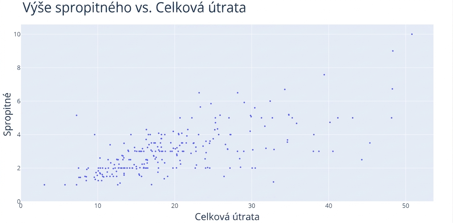 Bodový graf s osou x „Total Bill" a osou y „Tip".