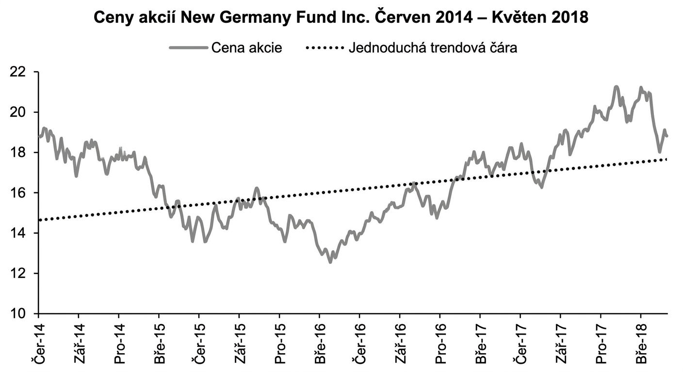 Vývojový diagram zobrazující ceny akcií fondu New Germany Fund od ledna 2018 do května 2018. Tmavě modrá čára znázorňuje lineární trend mezi prvním a posledním datem.