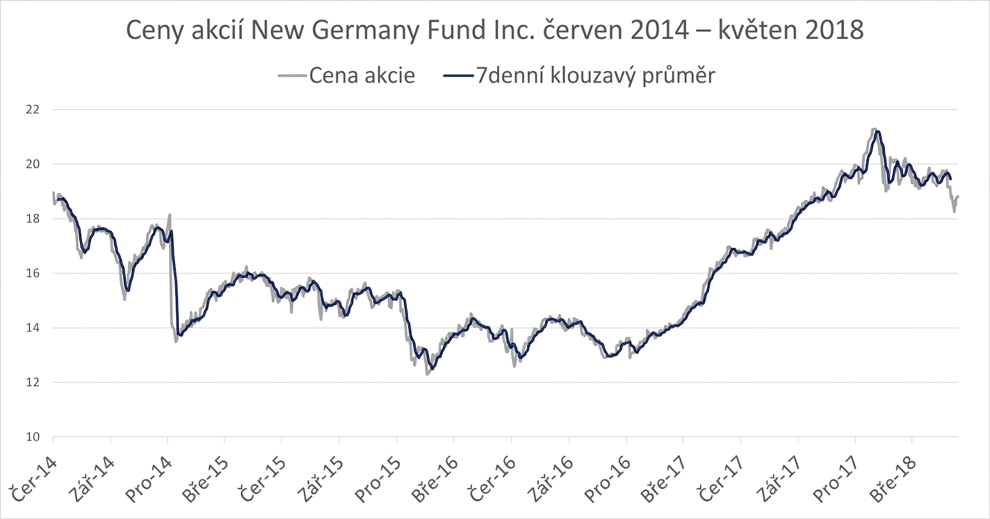 Vývojový diagram zobrazující ceny akcií fondu New Germany Fund od ledna 2018 do května 2018. Tmavě modrá čára znázorňuje 7denní klouzavý průměr.