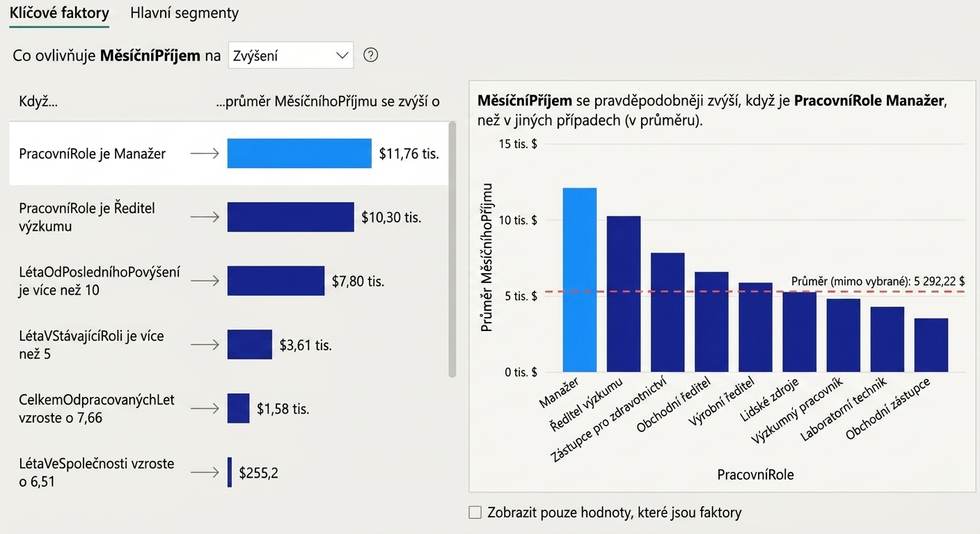 Příklad vizualizace Klíčových ovlivňovatelů v Power BI s pruhovým grafem zobrazujícím průměrný měsíční příjem podle pracovní pozice. Vlevo je seznam klíčových ovlivňovatelů.