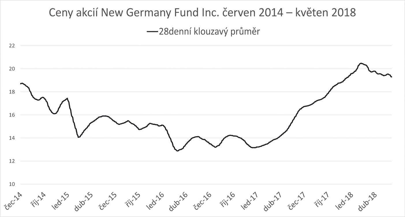 Vývojový diagram zobrazující ceny akcií fondu New Germany Fund od ledna 2018 do května 2018. Tmavě modrá čára znázorňuje 28denní klouzavý průměr.