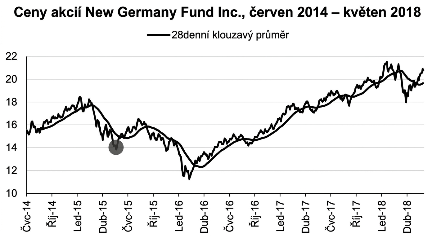 Spojnicový graf zobrazující ceny akcií fondu New Germany Fund od ledna 2018 do května 2018. Tmavě modrá čára znázorňuje 28denní klouzavý průměr. Tmavě šedý kruh zvýrazňuje možnou anomálii.