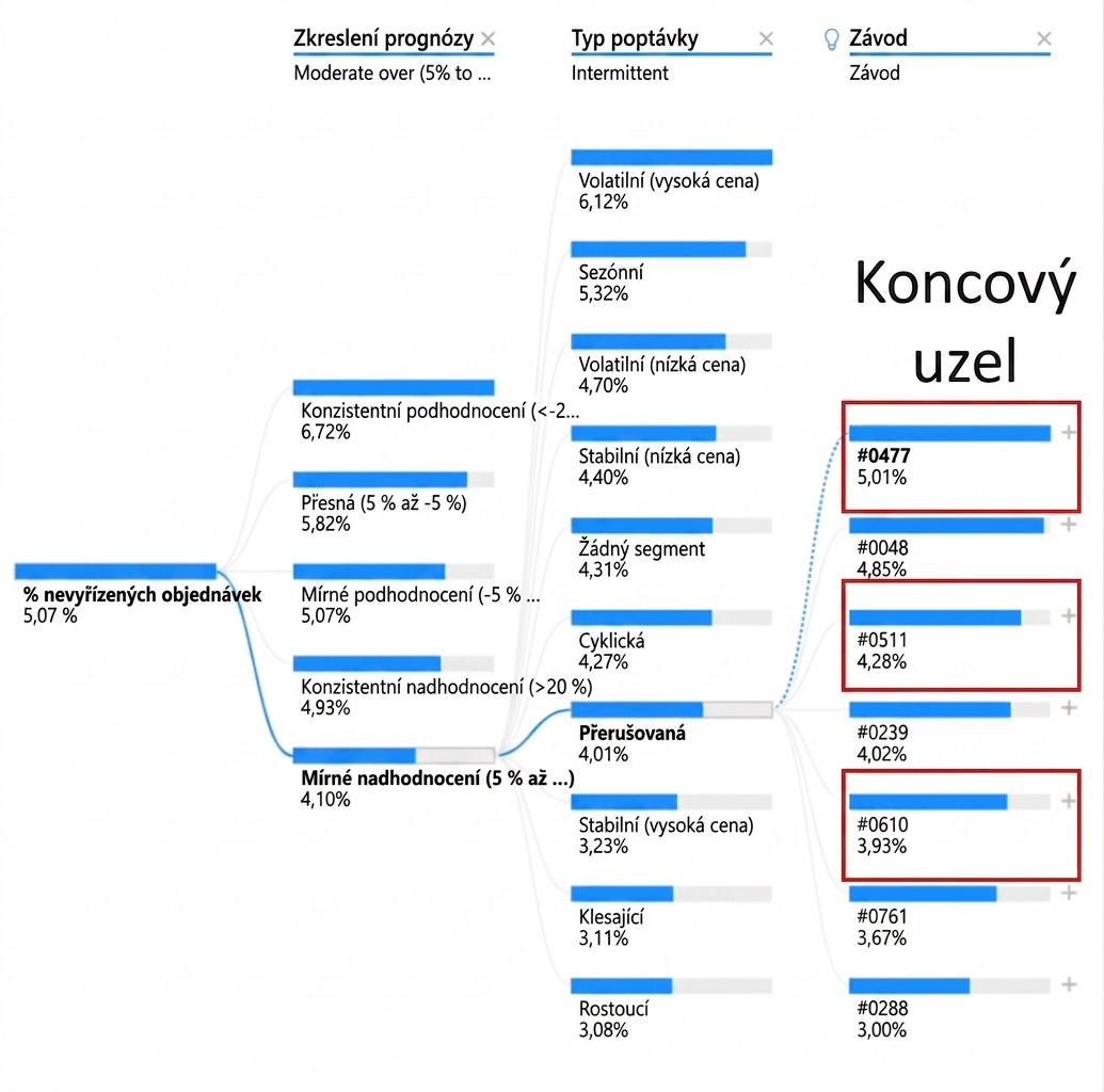 Vizualizace rozkladového stromu v Power BI. Zobrazuje kořenový uzel a několik podřízených uzlů propojených větvemi. Uzly zcela vpravo (listové uzly) jsou zvýrazněny.