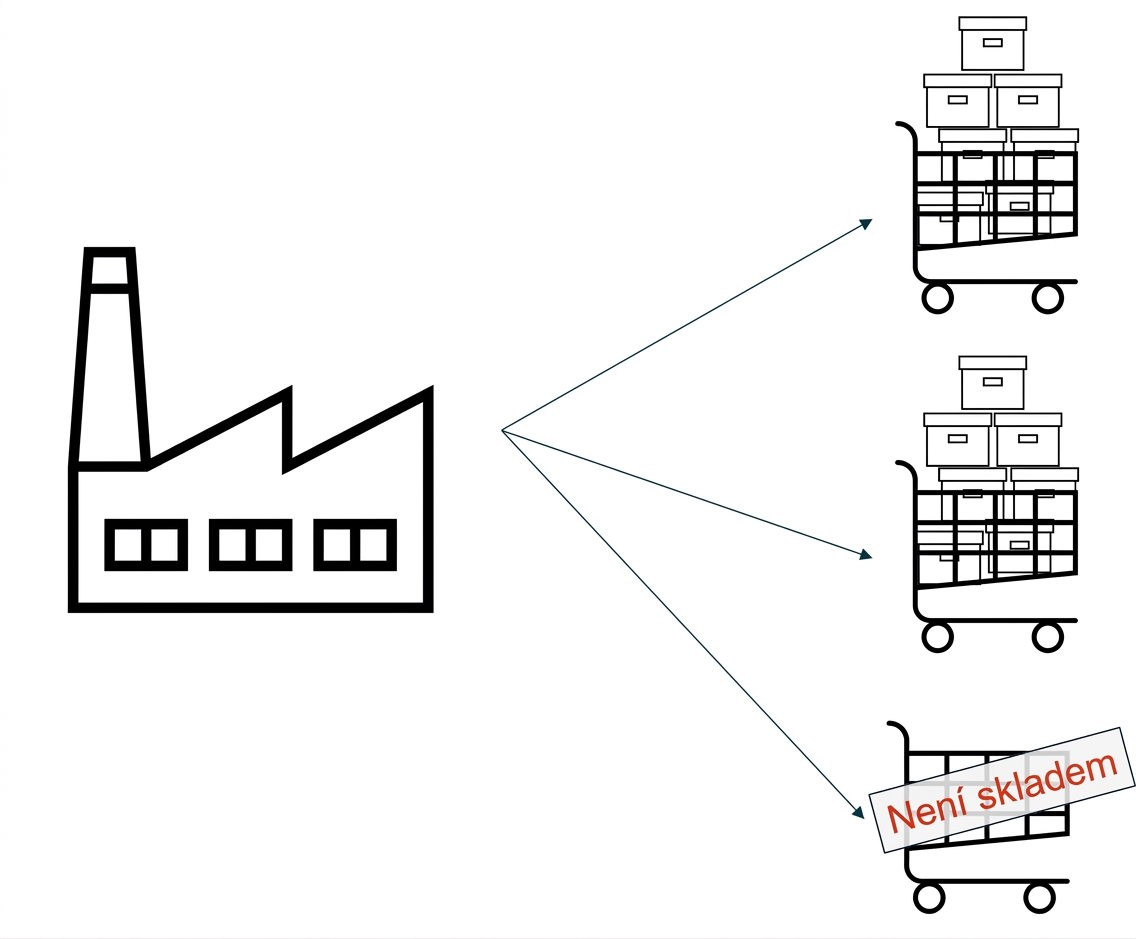 Továrna se třemi objednávkami, z nichž jedna je prázdná – zboží je na backorderingu.