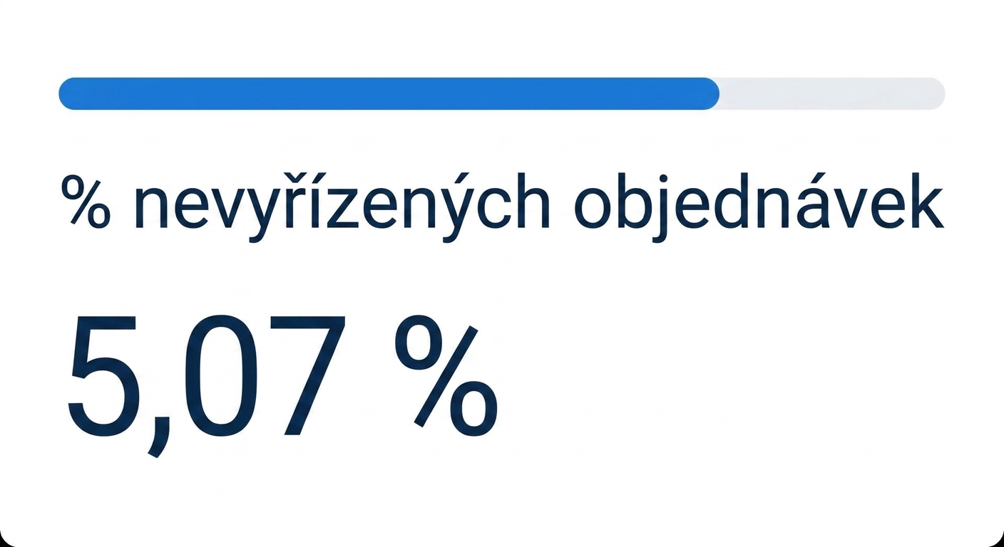 Kořenový uzel ze zvýrazněné cesty zobrazující 5,07 % objednávek na backorderingu.